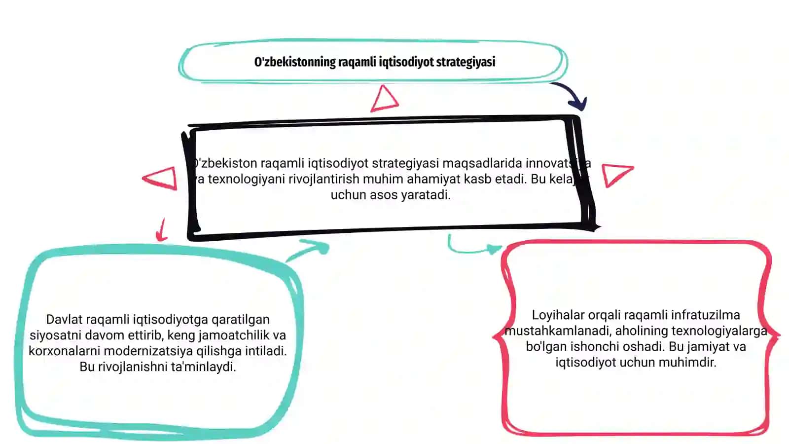 O'zbekistoning raqamli iqtisodiyot strategiyasi va loyihalari 3