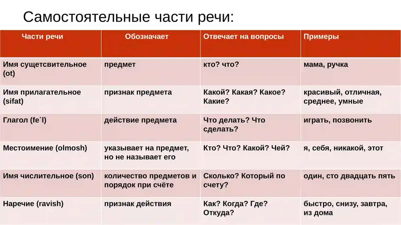 Знаменательные и служебные части речи 3