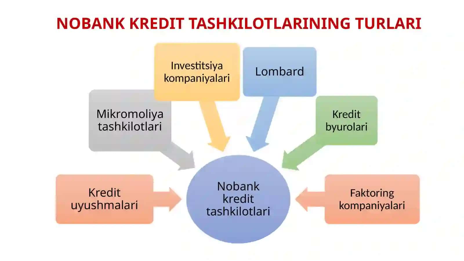 NOBANK KREDIT TASHKILOTLARI FAOLIYATINI FAOLIYATINITARTIBGA SOLISH VA NAZORAT 3