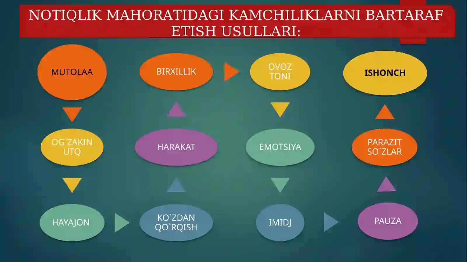 PPT Nutq madaniyati. Notiqlik san'ati 3