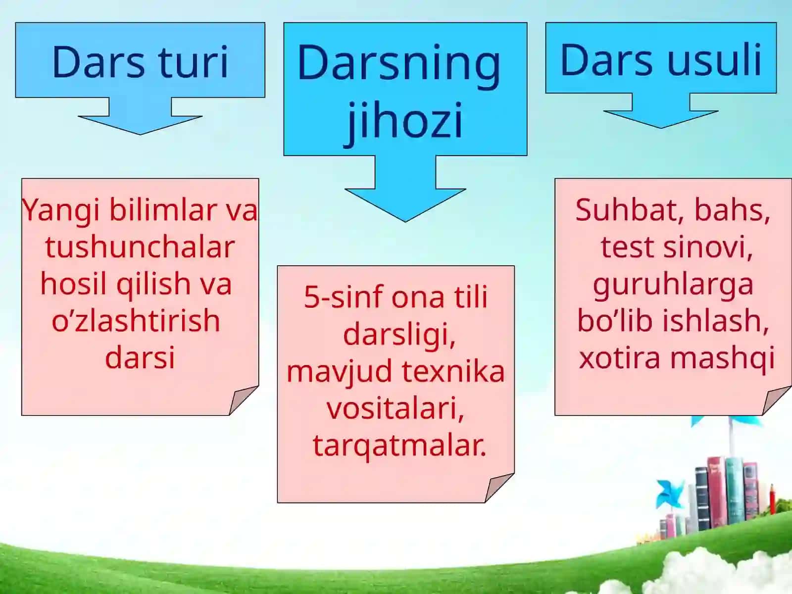 5-sinf Ona tili fanidan Ravish so'z turkumi mavzuda dars taqdimot 3