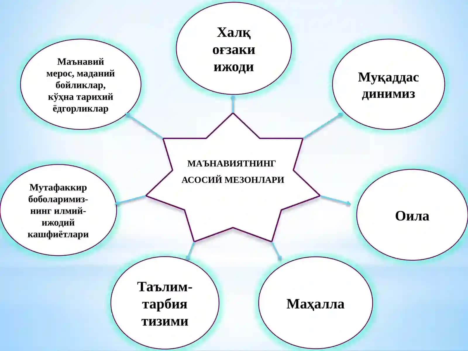 Ma’naviy hayotdagi o‘zgarishlar, madaniy taraqqiyot muammolari 3