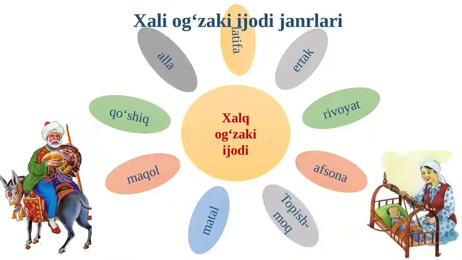 Xali og‘zaki ijod janrlari 3