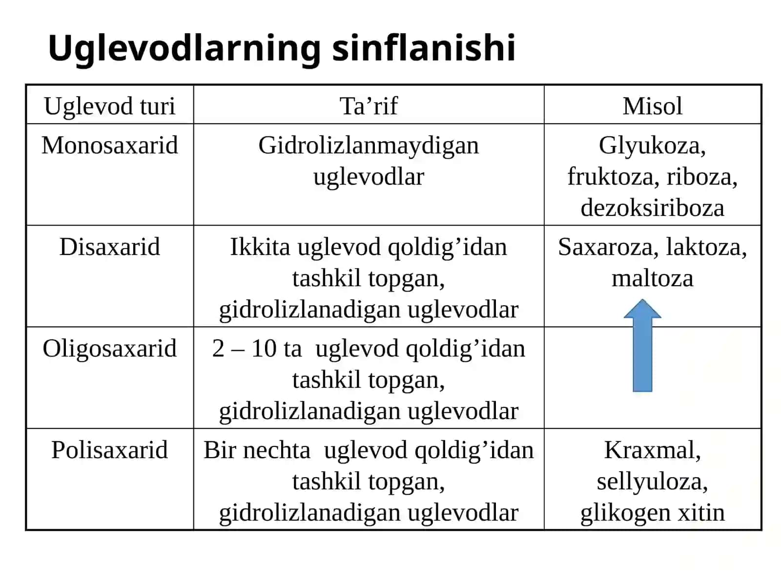 Uglevodlar haqida 3