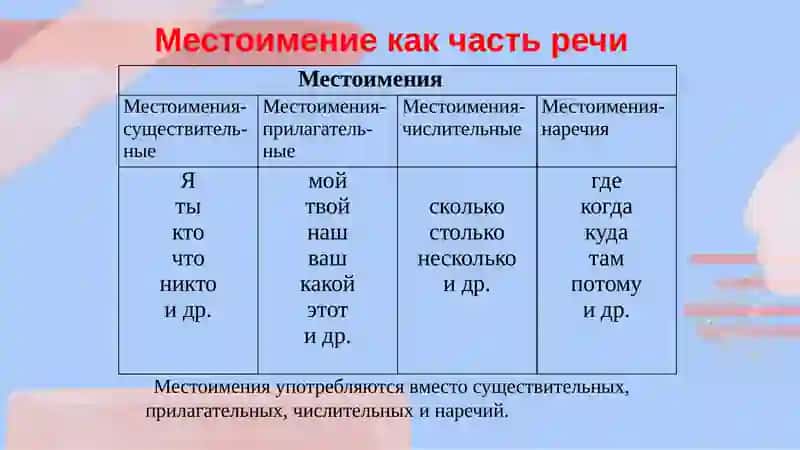 Местоимение как часть речи 3
