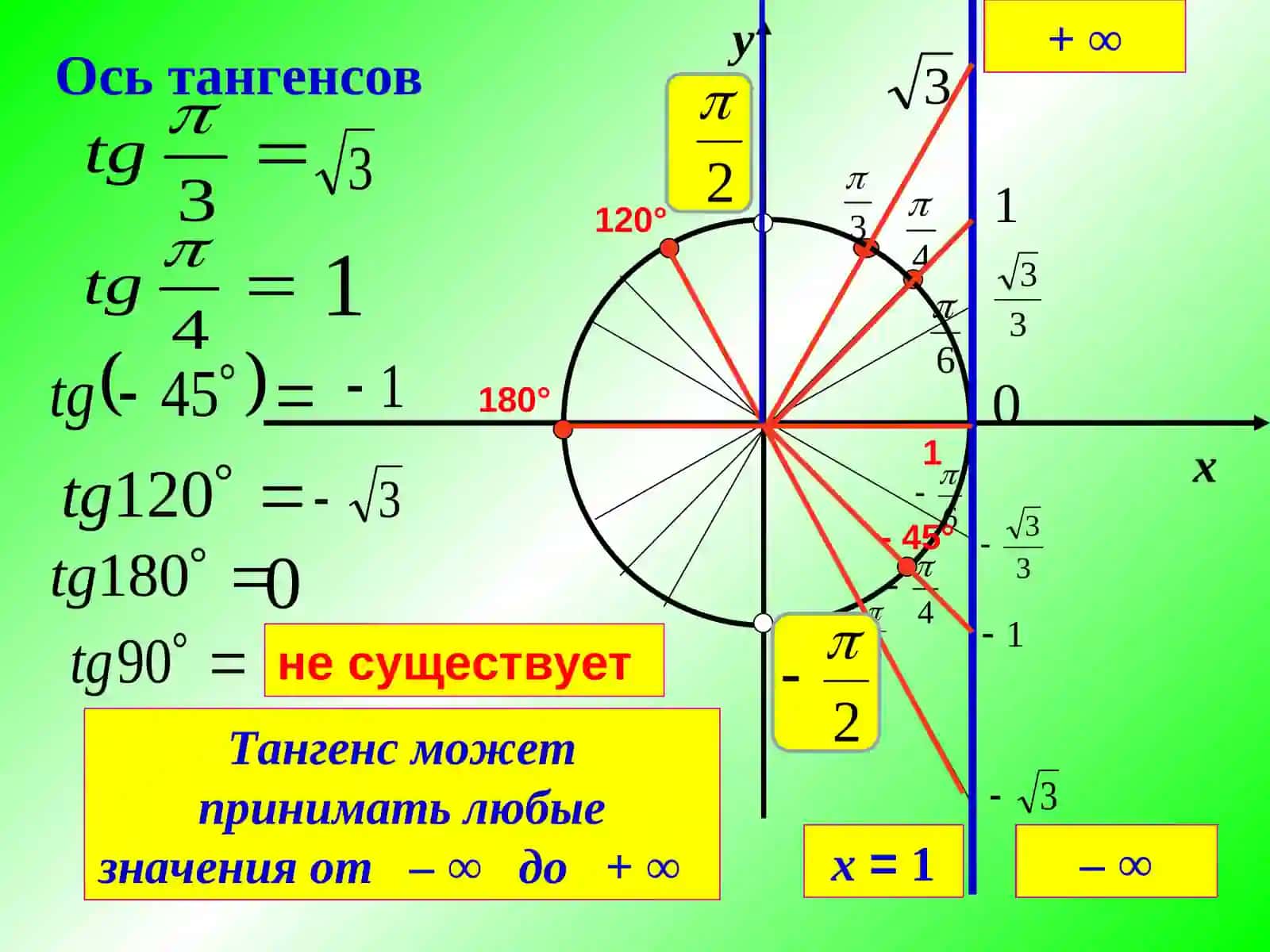Функции y = tgx и y = ctgx, их свойства и графики 3