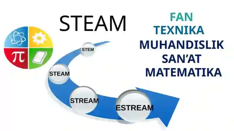 Maktabgachata’limda STEAM texnologiyasidan foydalanishning zaruriyati 3