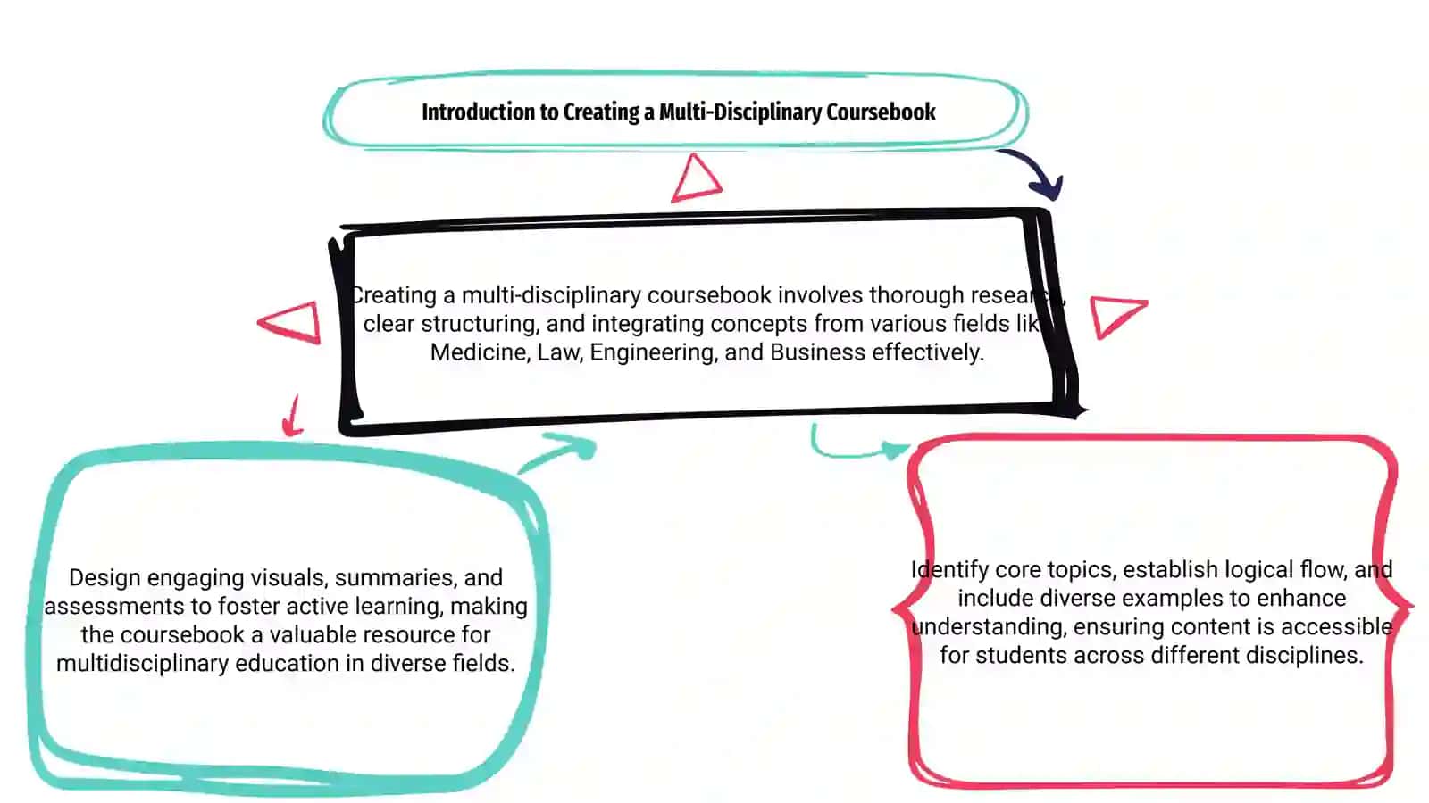 Mavzu: How to create a coursebook of various field 3