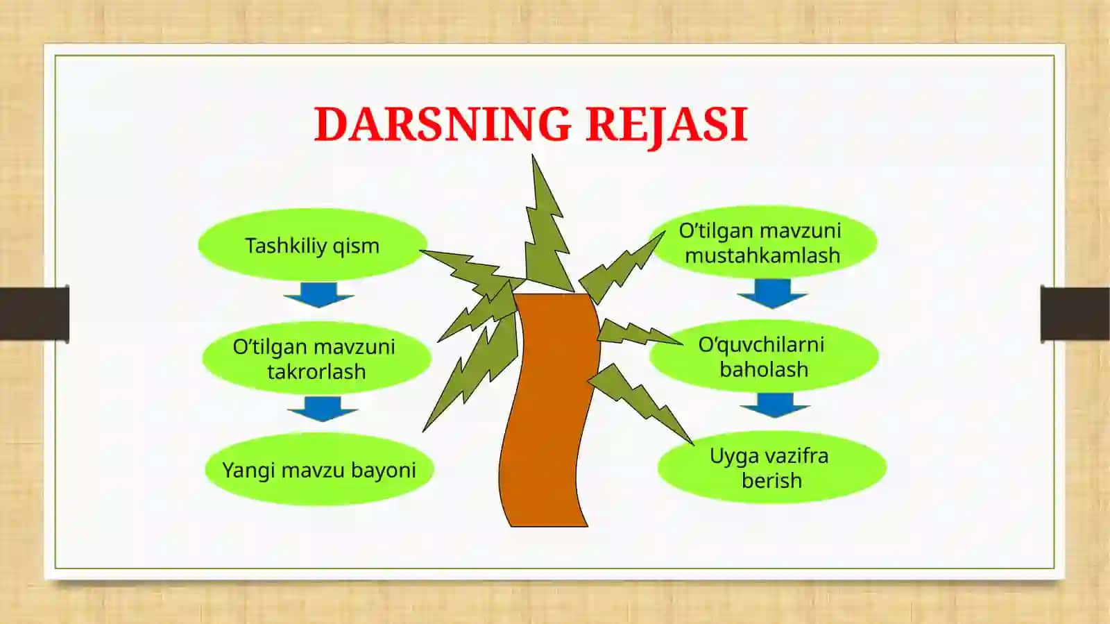 4- sinf ona tili fani ‘’O'tgan zamon fe'li’’ mavzusida tayyorlaga dars ishlanma taqdimoti 3