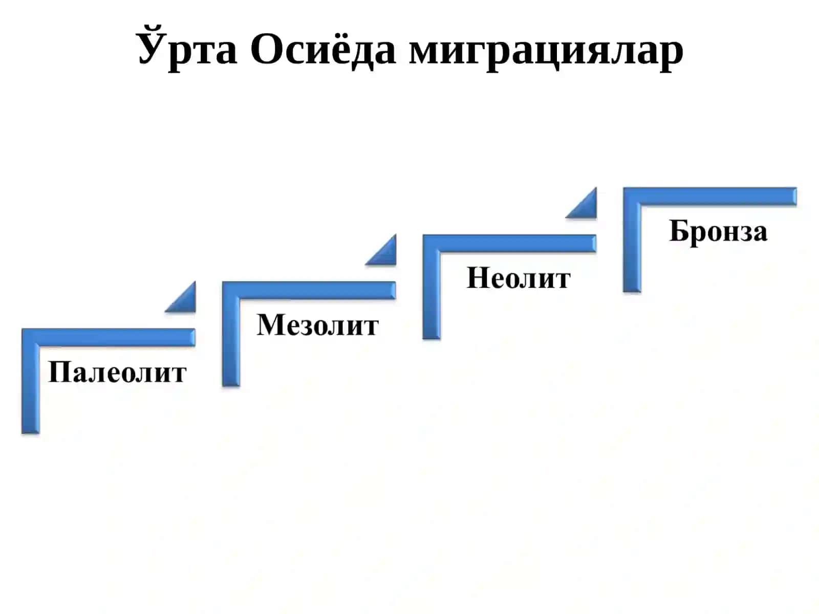 Қадимги йўлларнинг аҳоли миграцияси жараёнларига таъсири 3