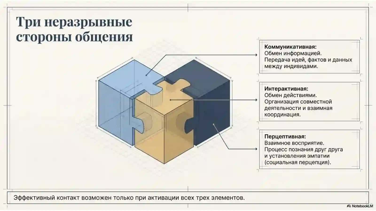 Анатомия взаимодействия 3