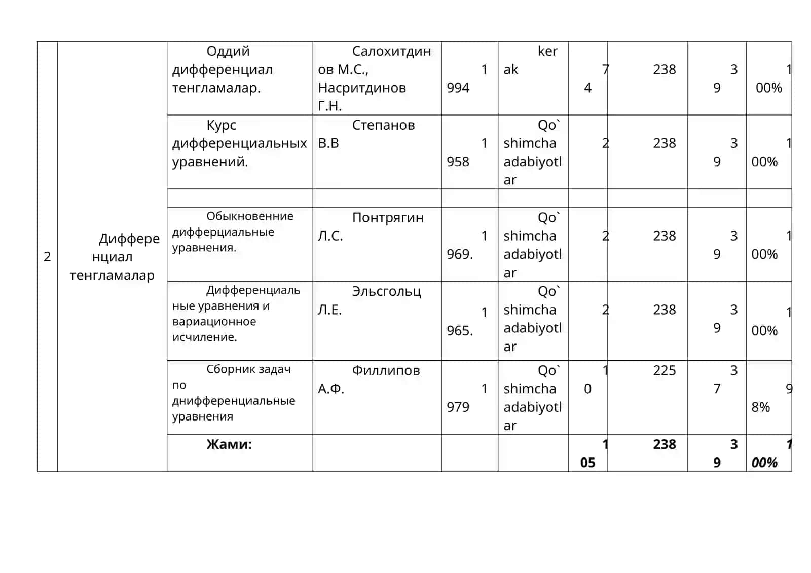 Математика кафедрасида ўтиладиган фанларнинг дарслик ва ўқув қўлланмалар билан таъминланганлиги ҳақида 3