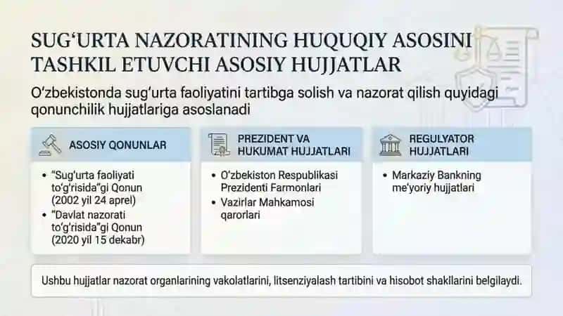 Mamlakatimizda sugʻurta nazoratini tashkil etishni huquqiy asoslari 3