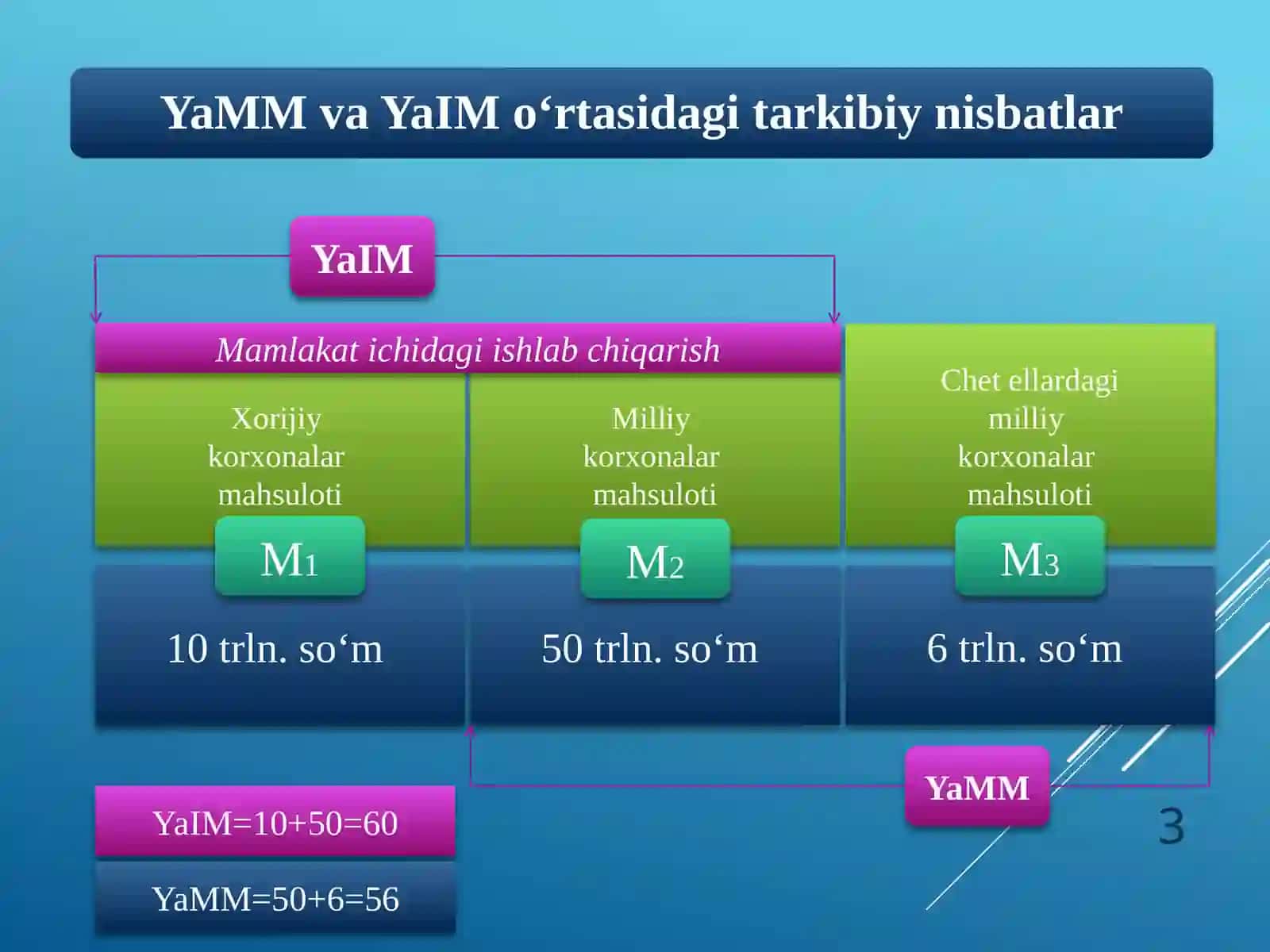 Iqtisodiyo‘sish tushunchasi va amaliyoti 3