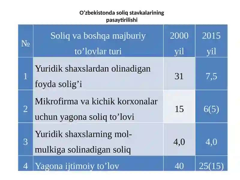 Юридик шахслардан олинадиган фойда солиғи 3