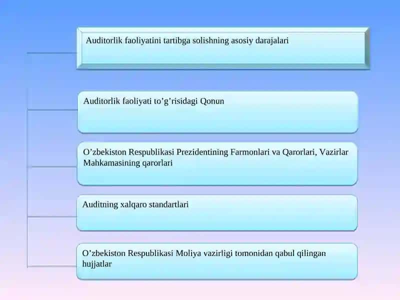 O’ZBEKISTONDA AUDITORLIK FAOLIYATINING HUQUQIY ASOSLARI 3