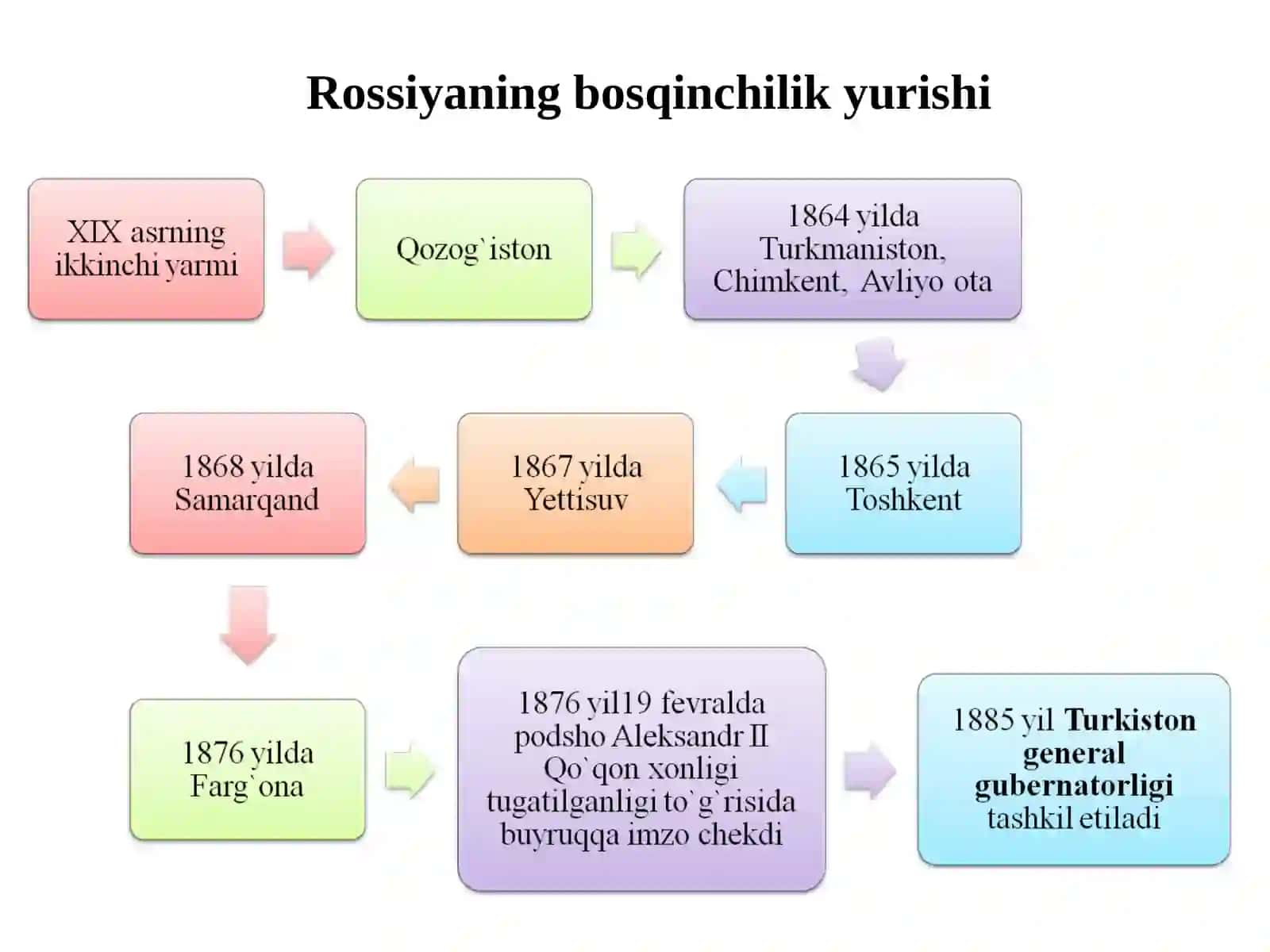 XIX asrning ikkinchi yarimi va XX asr boshlarida Turkiston o‘lkasida ta’lim-tarbiya va pedagogik fikrlar 3