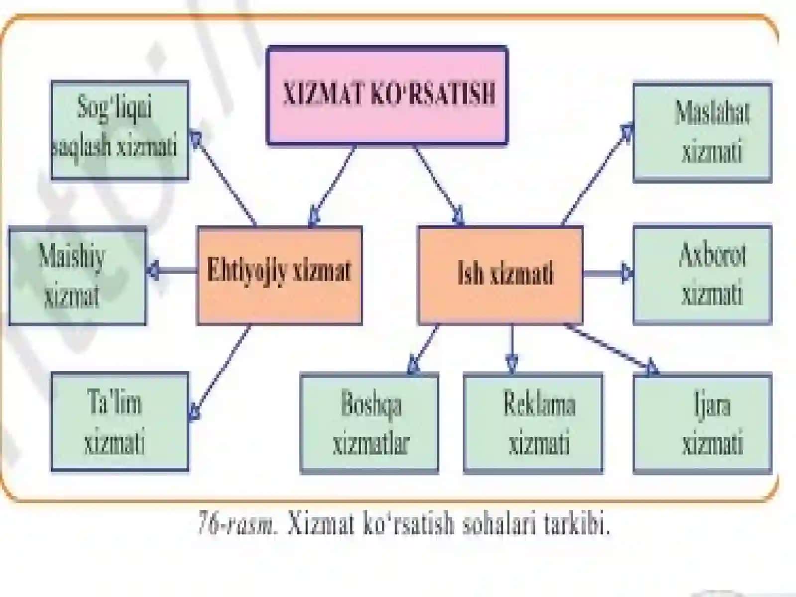 AHOLIGA XIZMAT KO‘RSATISH SOHALARI GEOGRAFIYASI 3