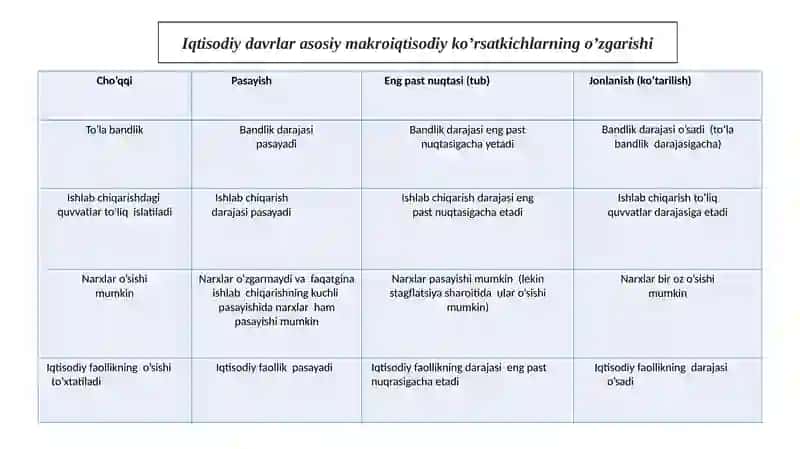Bozor iqtisodiyotining davriy rivojlanishi. Ishsizlik 3