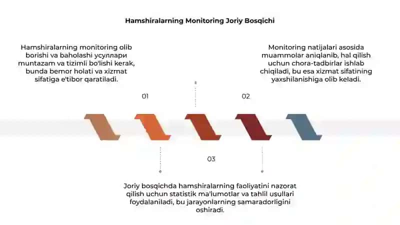 Hamshiralarning Monitoring va Baholash 3