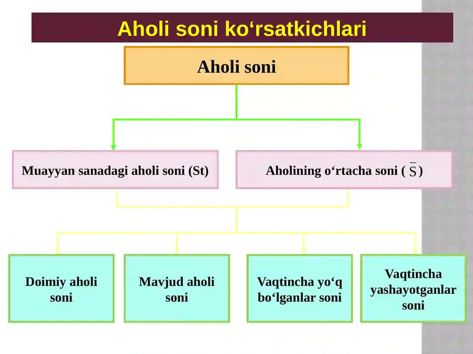 Aholi soni tarqibi (aholi soni dinamikasi) 3