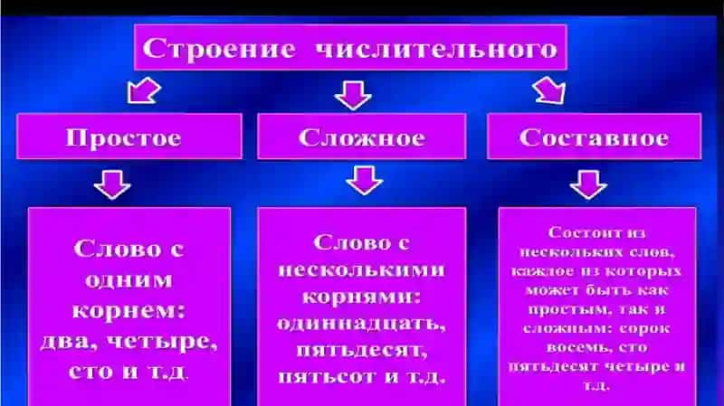 Тема №3. Имя числительное. Виды числительных 3