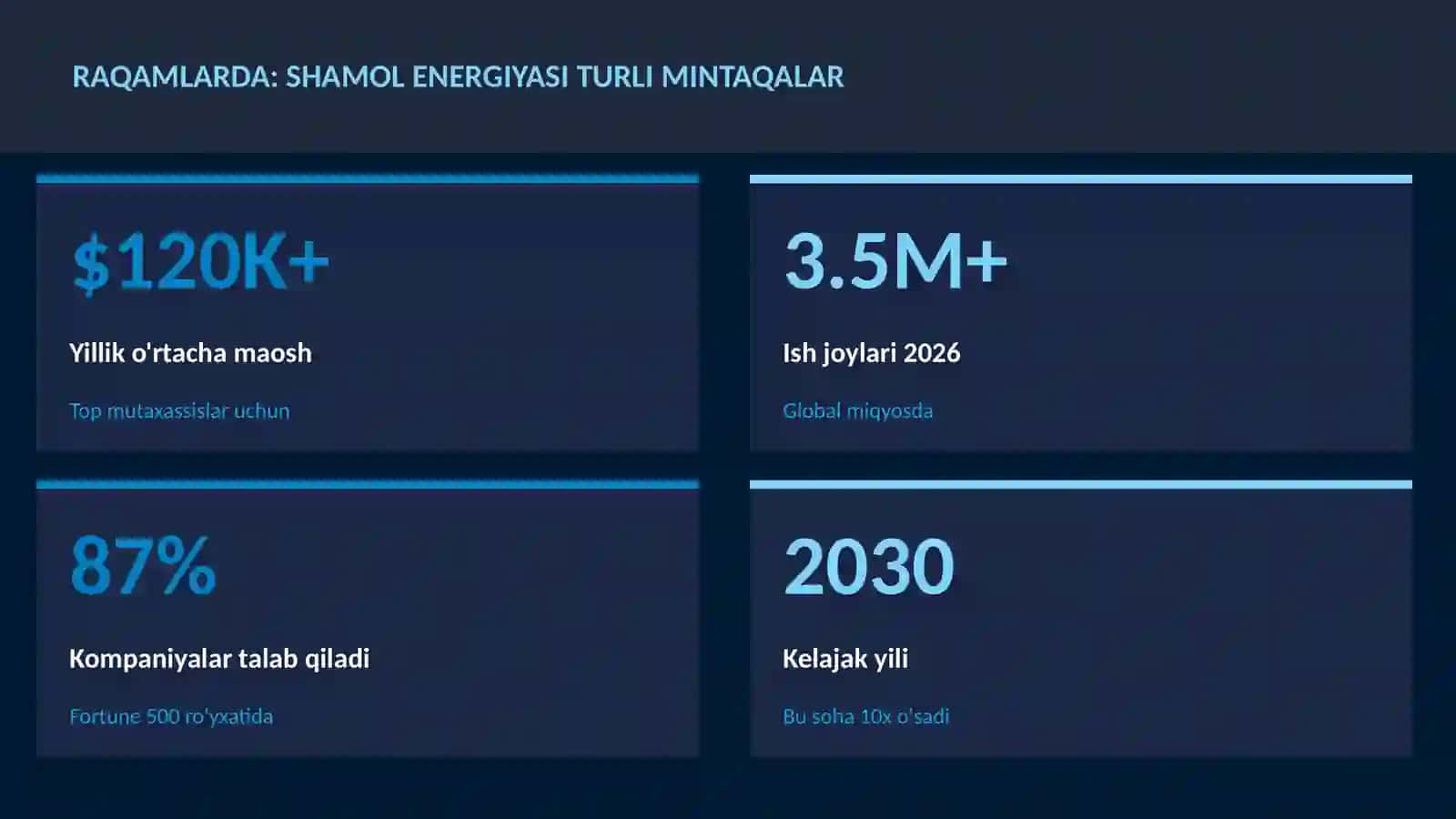Shamol energiyasi turli mintaqalar 3