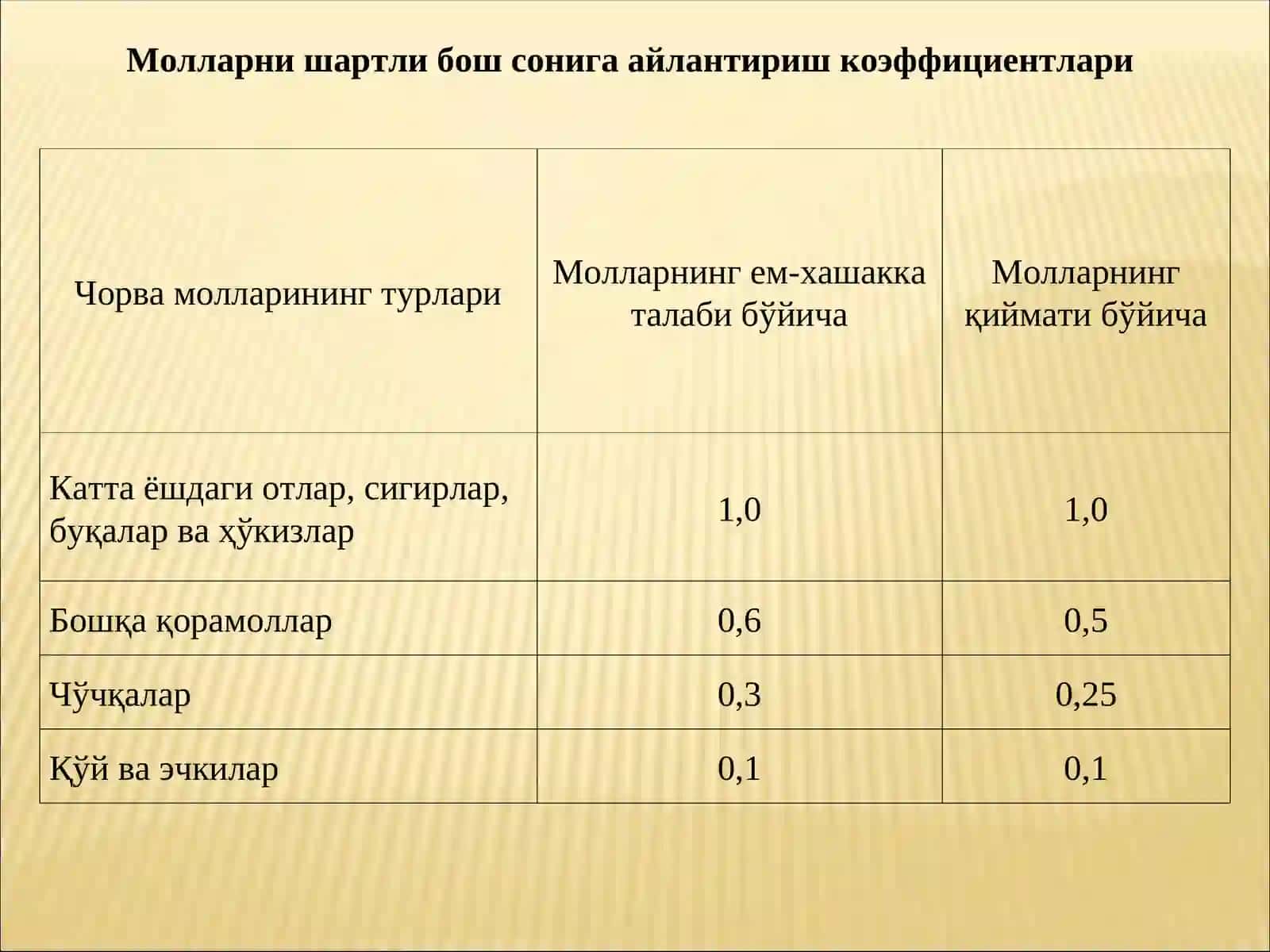 ЧОРВАЧИЛИКДА ФЕРМЕР ХЎЖАЛИКЛАРИНИ ТАШКИЛ ЭТИШ ВА УЛАРНИСАМАРАДОРЛИГИНИ ОШИРИШЙЎЛЛАРИ 3