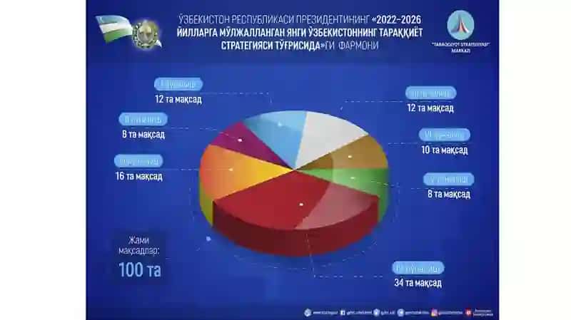 2022-2026- yillarda Oʻzbekistonda taraqqiyot strategiyasi 3