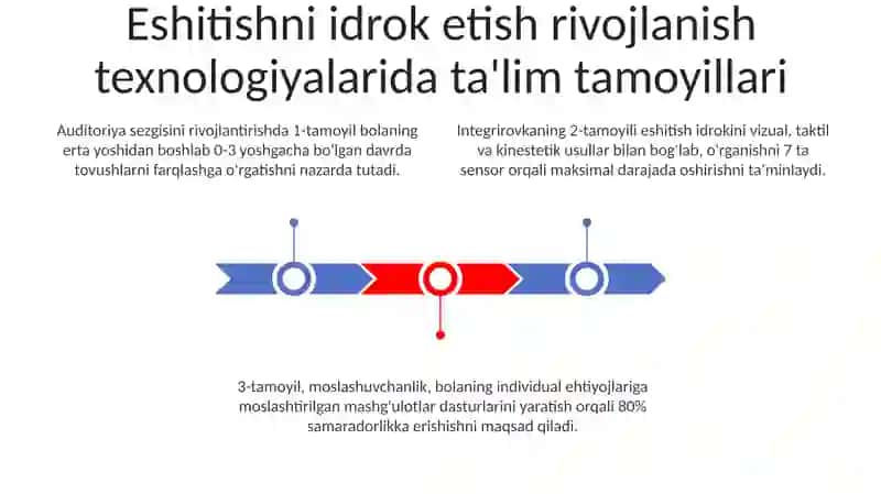 Eshitish idrokini rivojlantirish texnologiyasi ta’limining tamoyillari 3