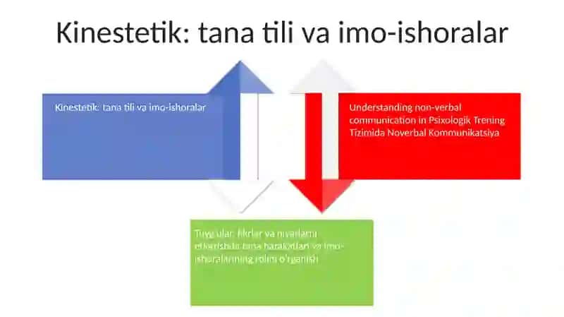 Psixologik Trening Tizimida Noverbal Kommunikatsiya 3