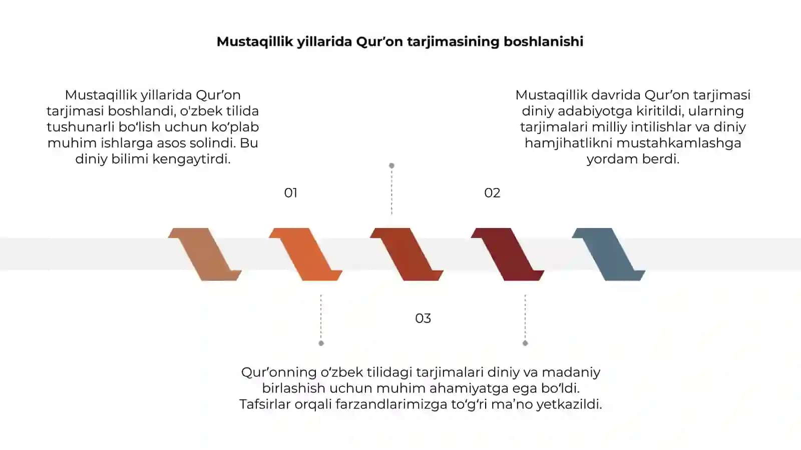 Mustaqillik yillarida Qurʼonning oʻzbek tiliga tarjima qilinishi va tafsirlari 3