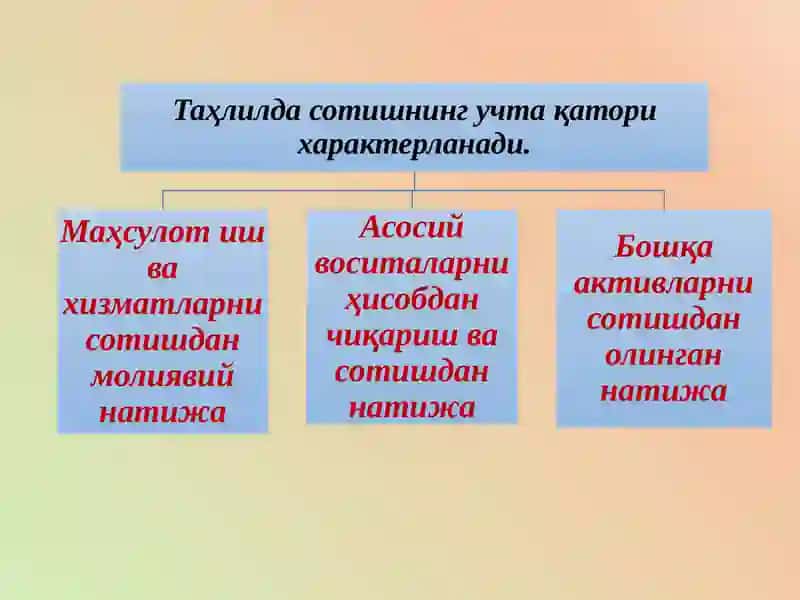 Маҳсулот сотишдан олинган ялпи фойда ва унинг ўзгаришига таъсир этувчи омиллар таъсири 3