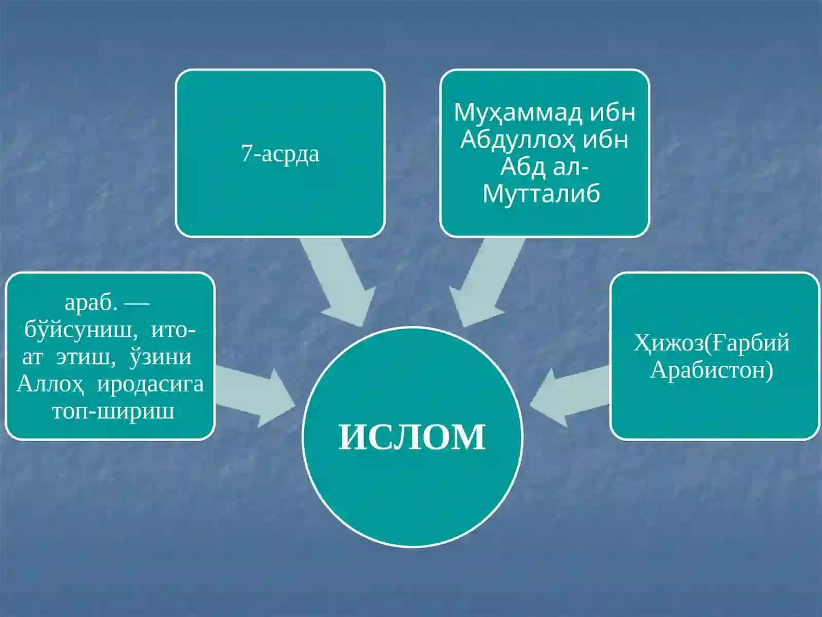 Ислом дини амалари8 амали 3
