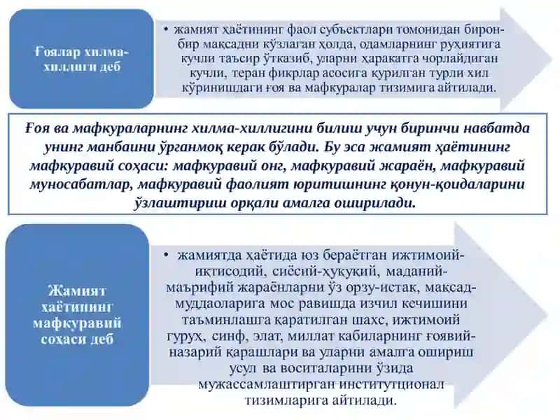 МАВЗУ:ҒОЯЛАР ХИЛМА ХИЛЛИГИ ВА МАФКУРАВИЙ ЖАРАЁНЛАРНИНГ ИЖТИМОИЙ ТАРАҚҚИЁТГА ТАЪСИРИ 3