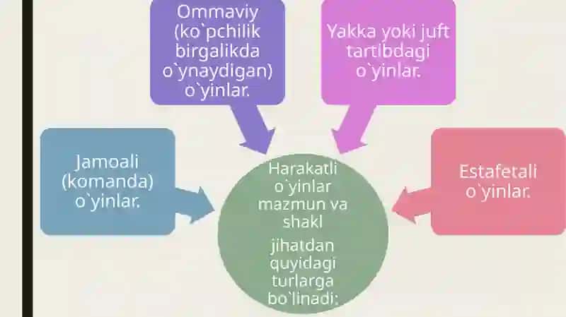 Harakatli o’yinlardan foydalanish 3