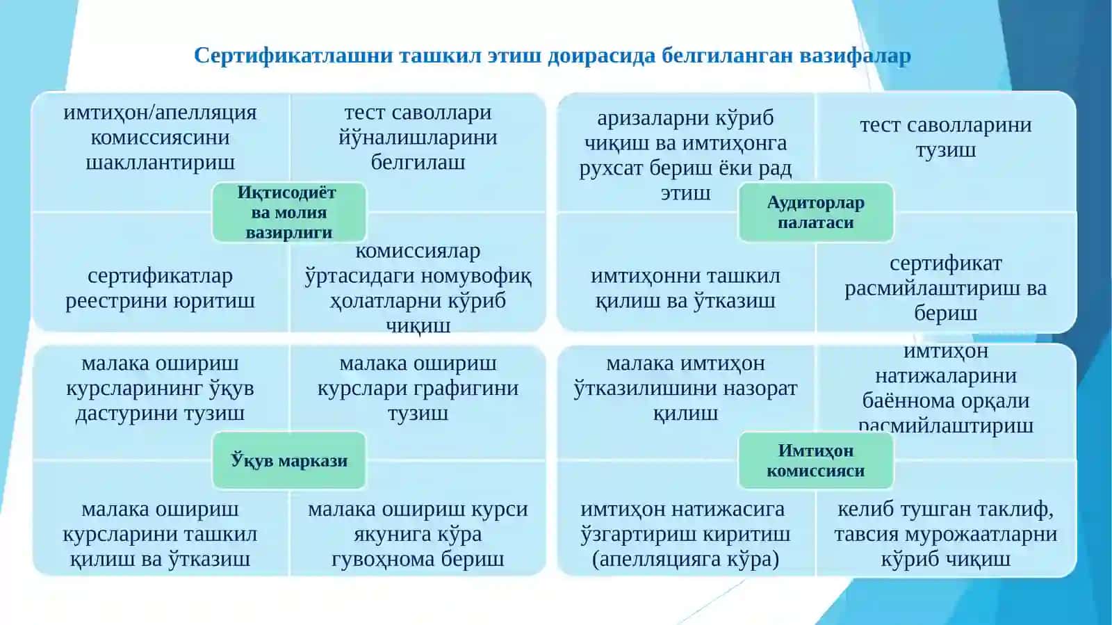 “Ўзбекистон Республикаси Иқтисодиёт ва молия вазирлиги ҳузуридагиДавлат молиявий назорати инспекцияси ҳамда вазирлик ва идораларнингички аудит хизматлари ходимлари малакасини сертификатлаш тартиби тўғрисида”ги НизомТАҚДИМОТИ 3