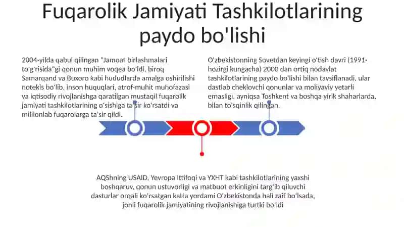 Fuqarolik Jamiyati Tashkilotlarining paydo bo'lishi 3