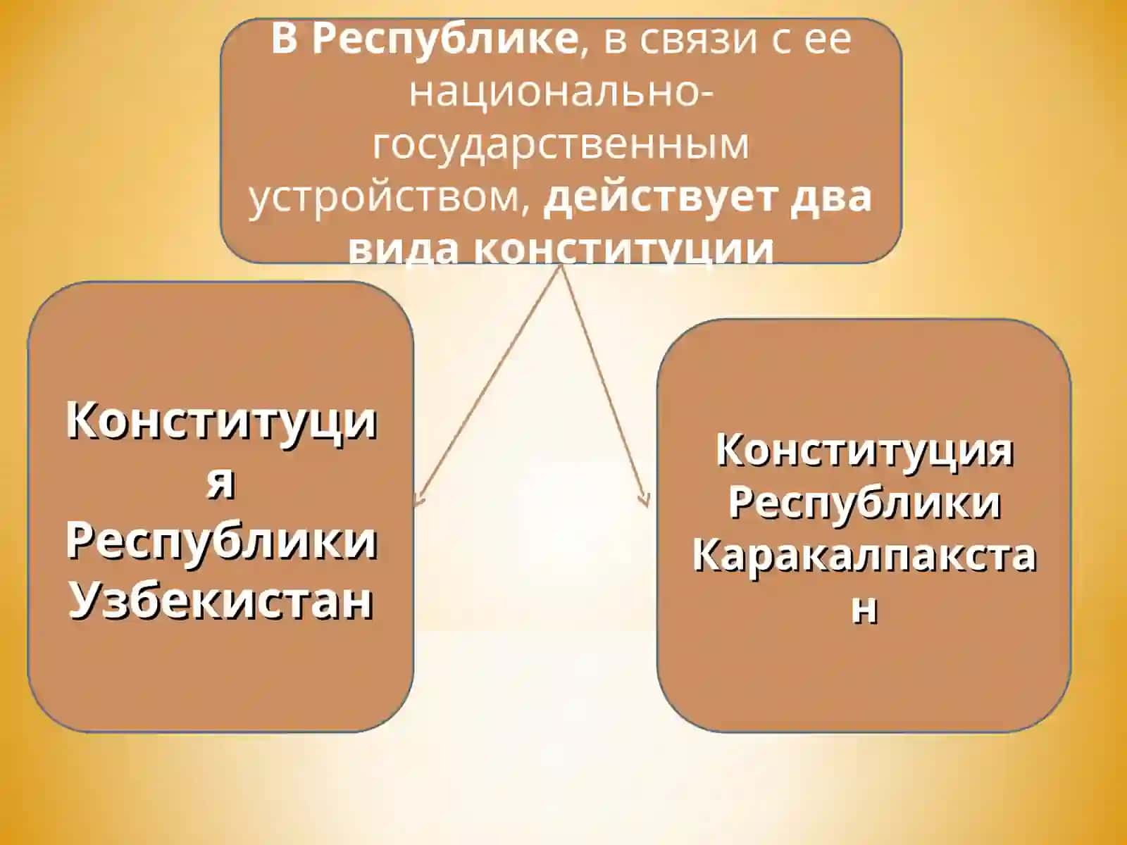 Конституция Республики Узбекистан 3