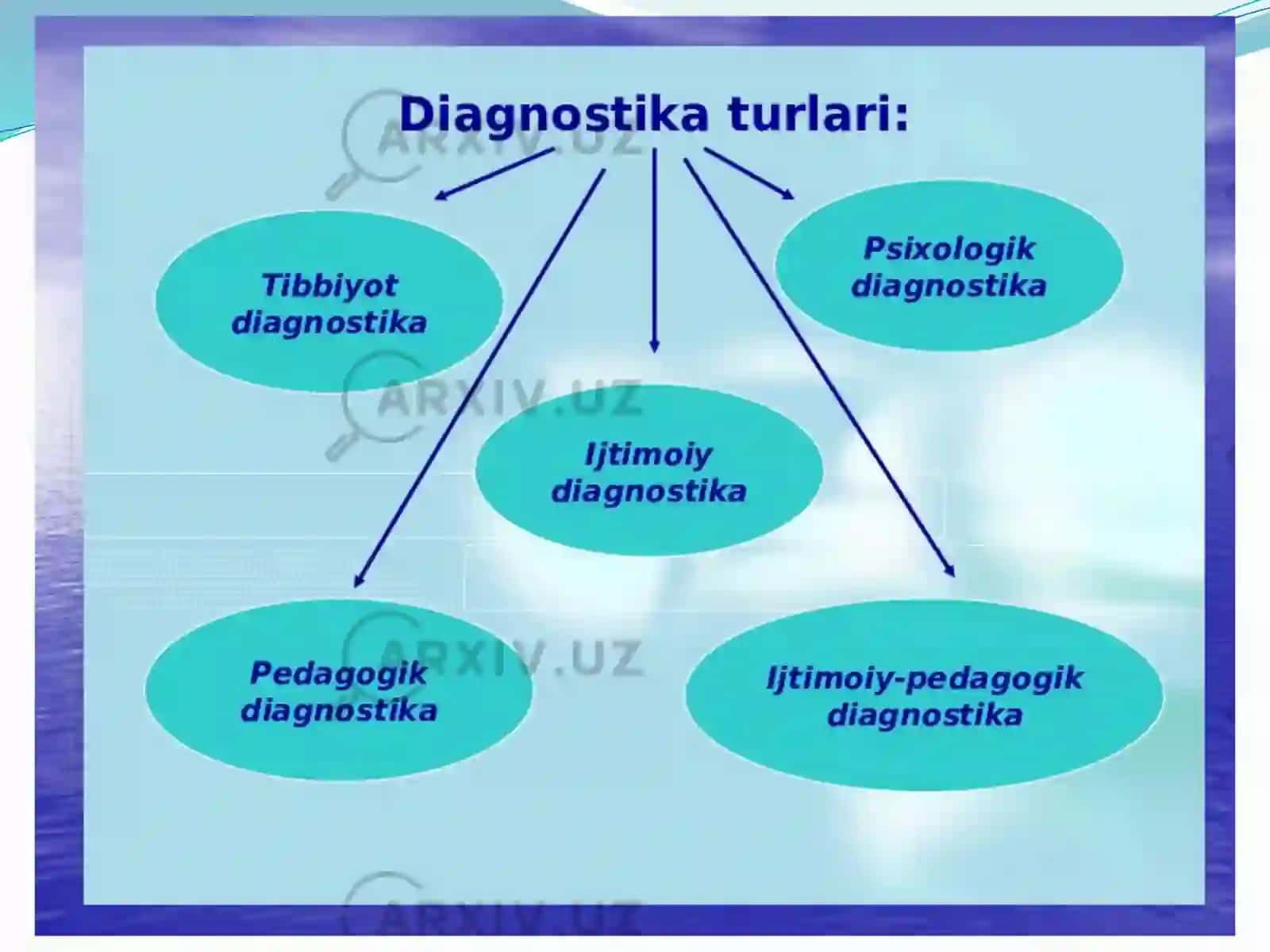 Tarbiyaviy faoliyat diagnostikasi va korreksiyasi pedagogning kasbiy faoliyatining sohasi sifatida 3