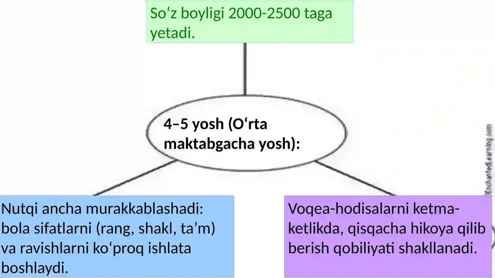 Maktabgacha tarbiya yoshida nutqning rivojlanishi 3