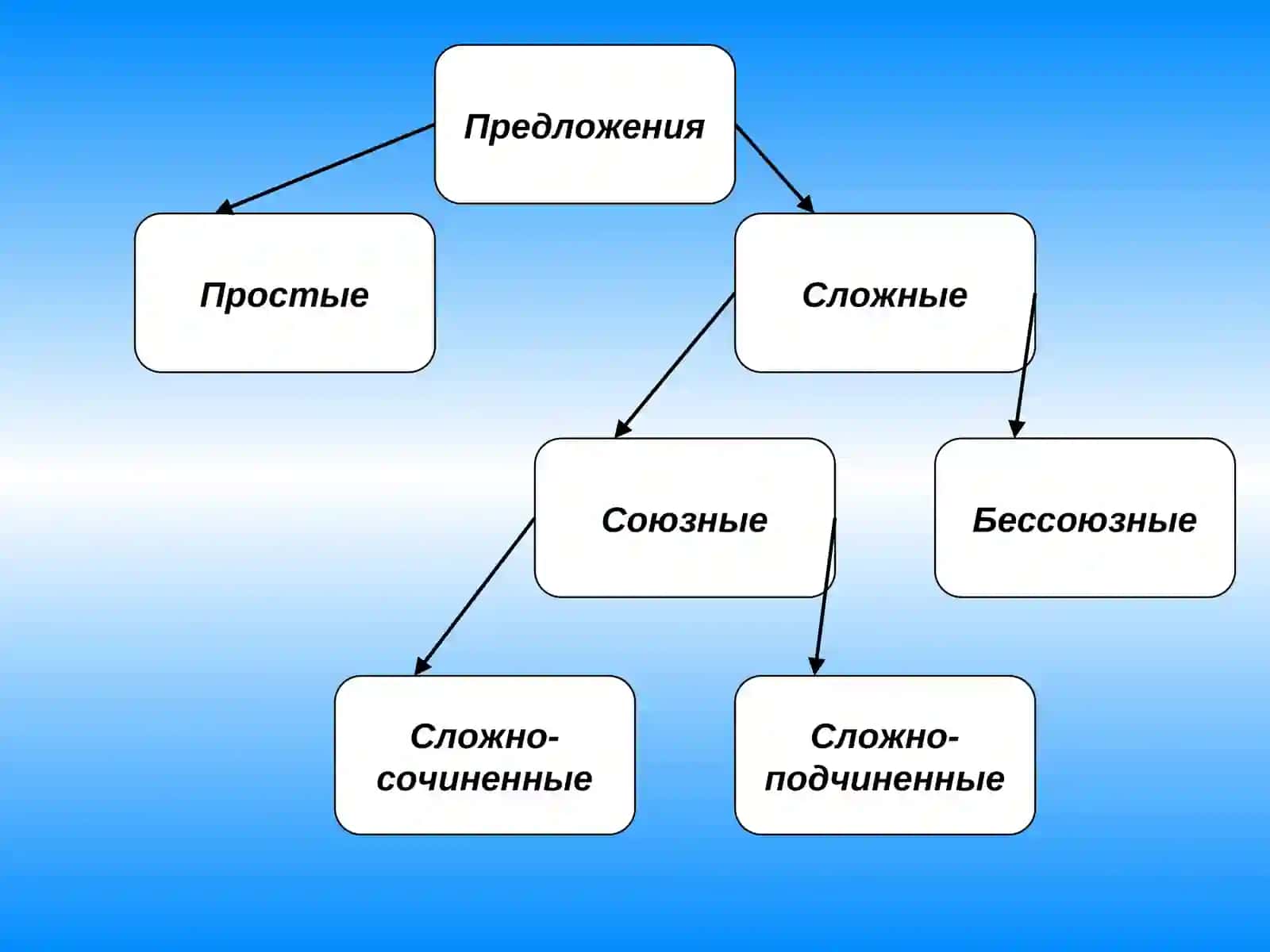 Сложноподчиненные предложения. Виды придаточных 3