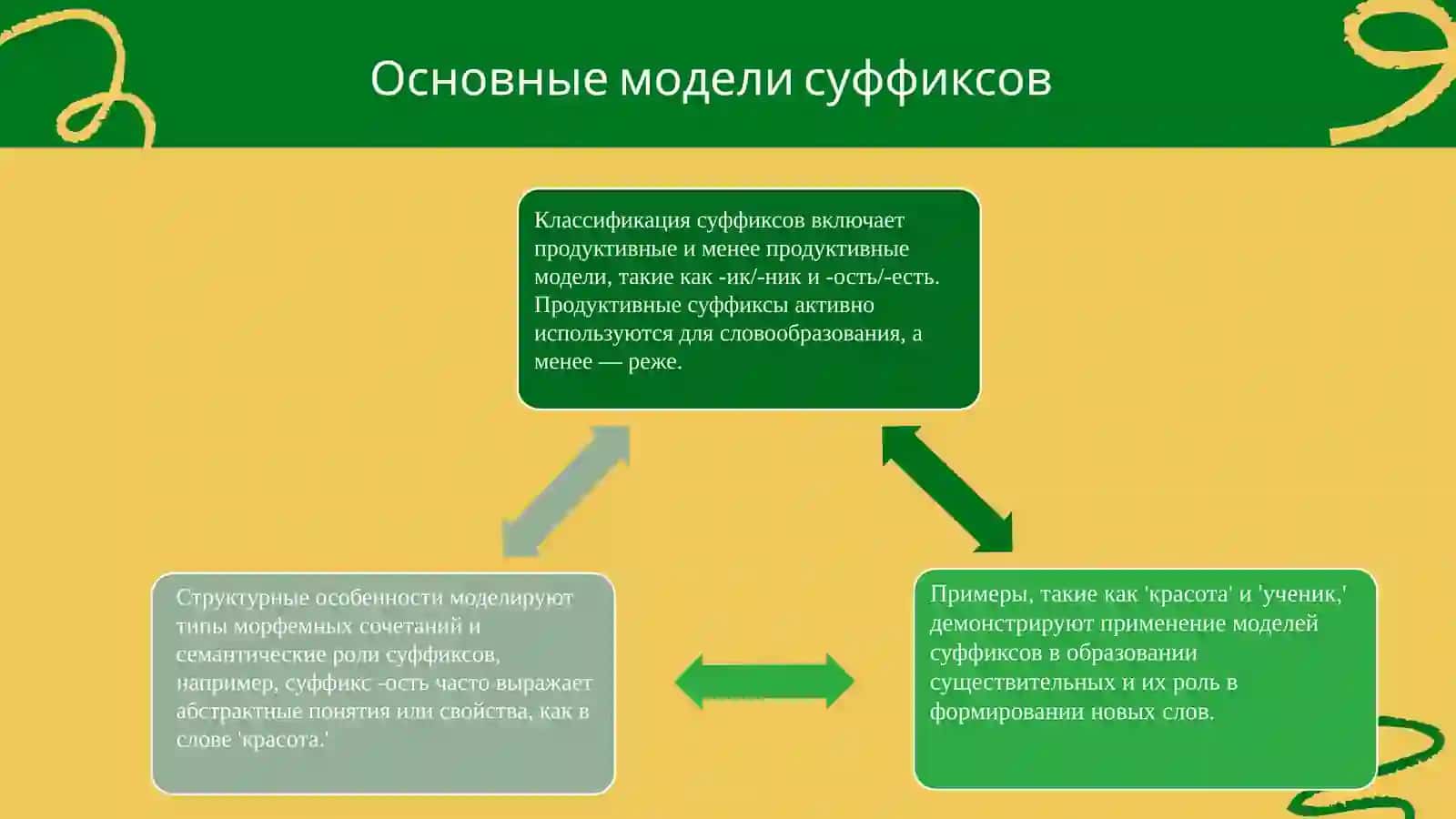 Суффиксы существительныхосновные модели 3