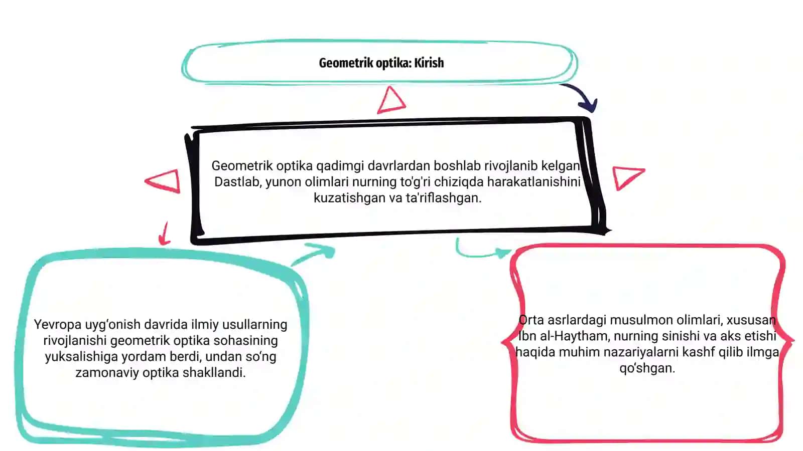 Geometrik optikaning tarixiy taraqqiyoti 3