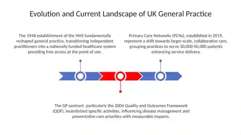 Evolution and Current Landscape of UK General Practice 3