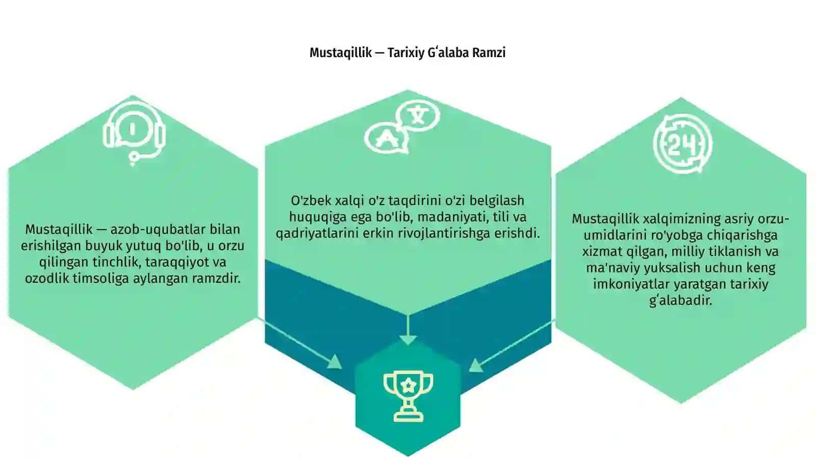 Mustaqillik va milliy-ma'naviy tiklanish xalqimizning buyuk tarixiy gʻalabasi 3