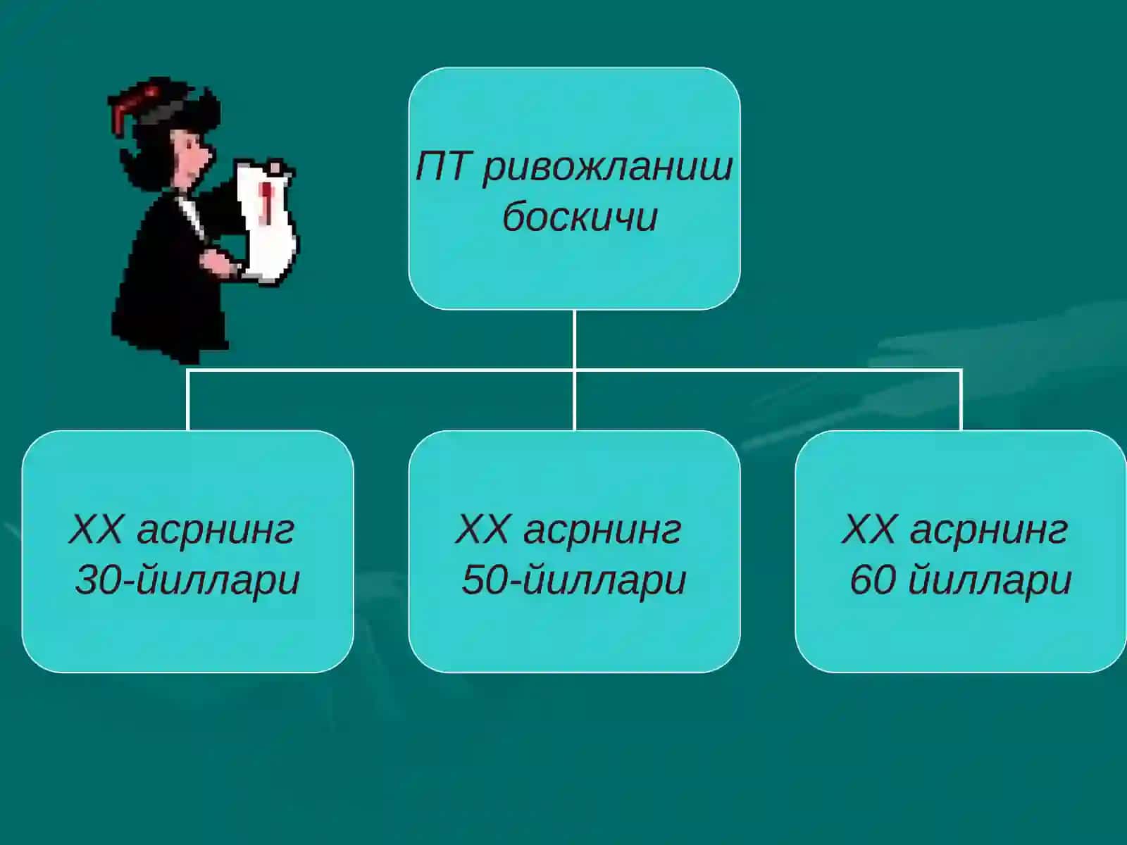 Педагогик технологияларнинг ривожланиш тарихи ва унга берилган таърифлар 3