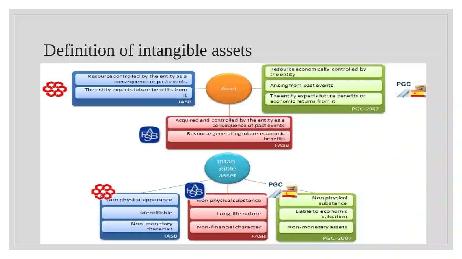 Accounting of intangible assets and its features 3