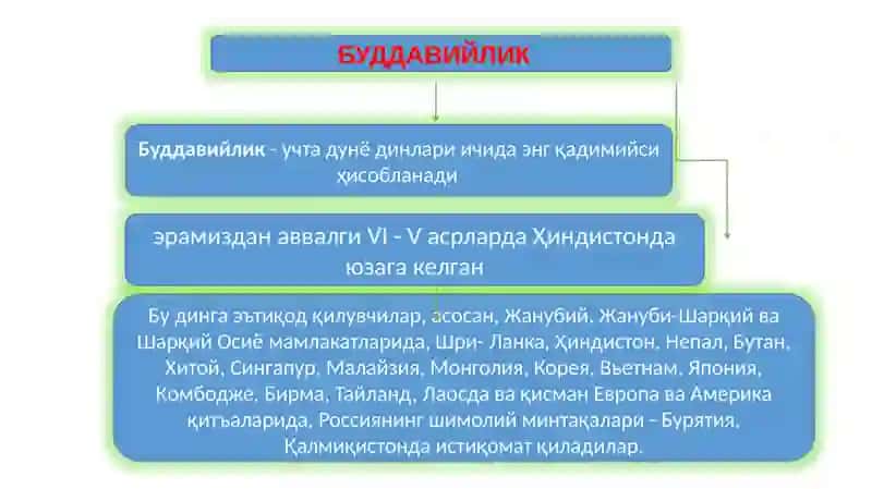 БУДДАВИЙЛИК ДИНИ ТАРИХИ ВА АСОСИЙ ҒОЯЛАРИ 3