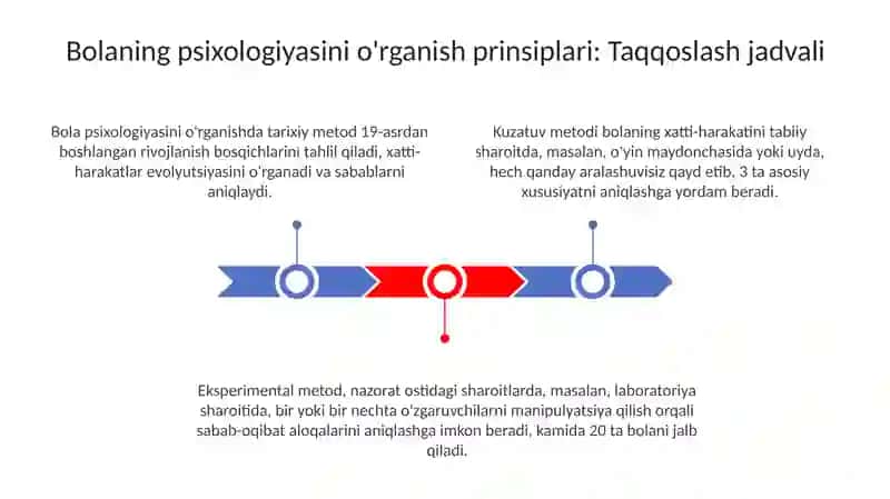 Bolaning psixologiyasini o'rganish prinsiplari: Taqqoslash jadvali 3